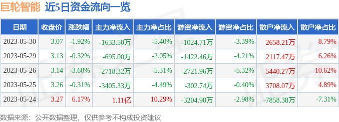 巨轮智能(002031)5月30日主力资金净卖出1633.50万元