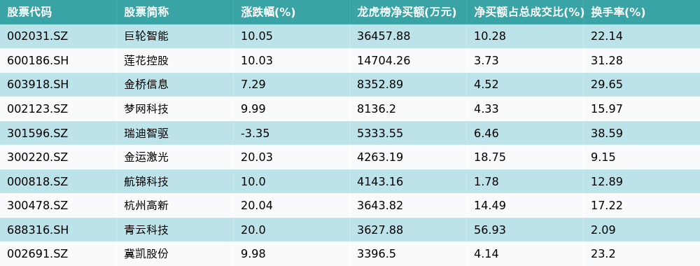 2月11日龙虎榜净买入额前10个股